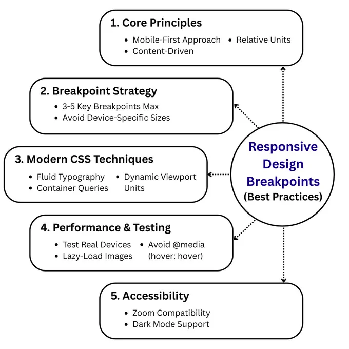 This infographic by PC Doctors NET outlines best practices for responsive design breakpoints across five key areas: core principles, breakpoint strategy, modern CSS techniques, performance testing, and accessibility. Learn how to implement content-driven breakpoints, use container queries, and optimize for real devices—all while maintaining accessibility and performance. Visit pcdoctorsnet.com or call  1 (346) 355-6002 to build responsive websites that adapt and perform.