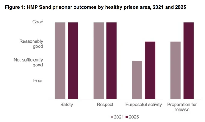 A bar graph illustrating the healthy prison test scores at HMP Send when it was inspected in 2021 and 2025. The ratings for safety and respect remained good, while the rating for purposeful activity improved from not sufficiently good to reasonably good and the rating for preparation for release improved from reasonably good to good.