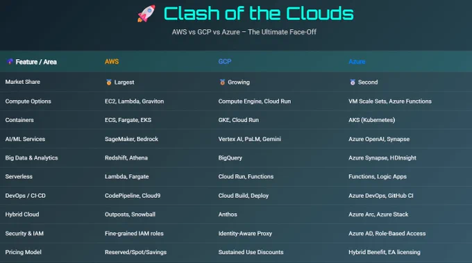 A visually rich, dark-themed infographic titled “🚀 Clash of the Clouds – AWS vs GCP vs Azure: The Ultimate Face-Off.”
The table compares three major cloud providers—AWS, Google Cloud Platform (GCP), and Microsoft Azure—across 10 key areas: Market Share, Compute Options, Containers, AI/ML Services, Big Data & Analytics, Serverless, DevOps/CI-CD, Hybrid Cloud, Security & IAM, and Pricing Models. Each cloud provider's strengths are highlighted in color-coded columns with clear text, emojis, and sleek formatting for an engaging tech overview.