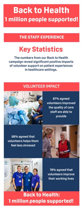 Infographic showing the Key statistics of the Back to Health impact on healthcare staff. 