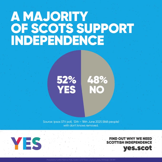 Pie chart showing 52% support for Scottish independence (Yes in purple) vs 48% against (No in grey). Text reads: “A majority of Scots support independence.” Source: Ipsos STV poll, June 2025, with don’t knows removed. Yes Scotland branding and link included.