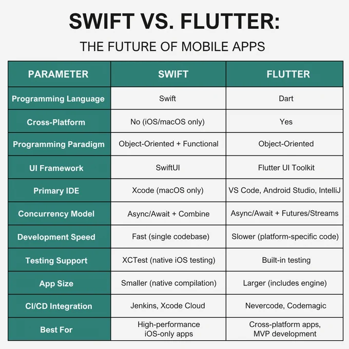 This infographic by PC Doctors NET compares Swift and Flutter across 11 key parameters—language, UI framework, IDE, concurrency, testing, CI/CD, and more—to help businesses and developers choose the right mobile app development stack. While Swift offers deep native performance for iOS, Flutter enables rapid cross-platform development with a single codebase. Visit pcdoctorsnet.com or call  1 (346) 355-6002 to build mobile apps that balance speed, scale, and user experience.