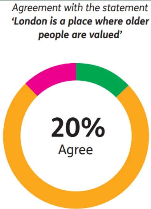 A pie chart is 80% yellow, 10% pink and 10% green. There is a white space in the middle with the words 20% agree in black. Above the pie chart is the text 'Agreement with the statement 'London is a place where older people are valued'.