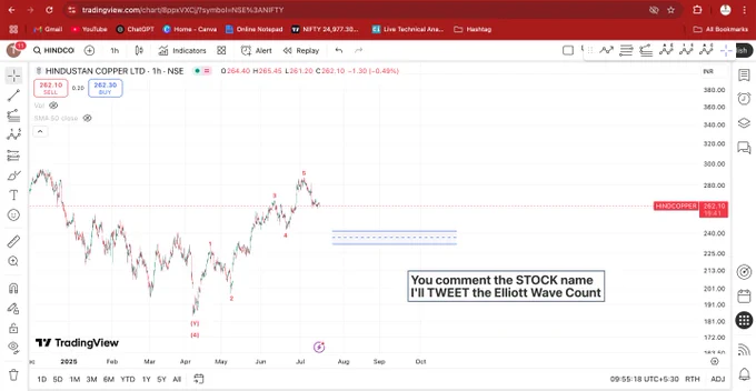 #HindCopper is going good. Should touch the boundary at least to prove that the wave 1 has ended. 

#ElliottWaveAnalysis #ElliottWaveCount #TehcnicalAnalysis #ChartAnalysis #StockMarketIndia