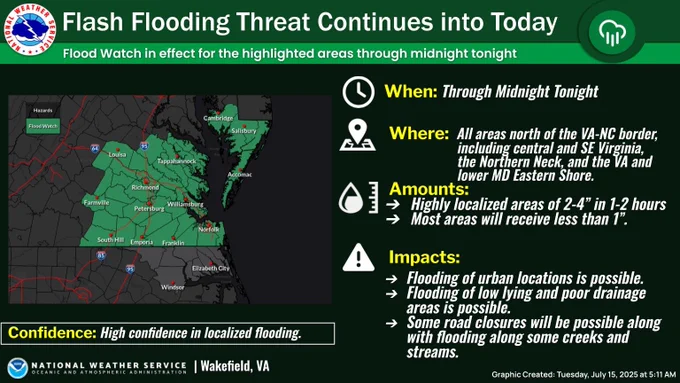 The graphic on the left shows the flood watch (in green shading) which is in effect through midnight tonight. Areas included are north of the NC-VA border, including all of central and SE VA, the Northern Neck, and the VA and MD Eastern Shore. Localized of areas of 2-4" are possible. Flooding of urban locations, creeks/streams, and low-lying and poor-drainage areas are possible. 