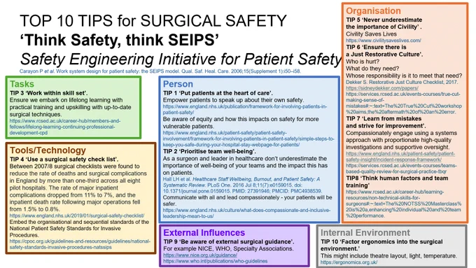 An image of a Safety Engineering Initiative for Patient Safety (SEIPs) model analysis which sets out 10 top tips for surgical safety, produced by the Royal College of Surgeon's of Edinburgh. It contains six text boxes in different colours which each contain information relating to the following headings: Tasks, Tools/Technology, Person, External Influences, Internal Environment and Organisation.