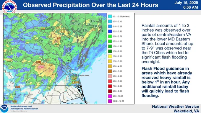 Observed rainfall map for the last 24 hours showing widespread 1 to 3 inches of rain across central/eastern VA into MD with locally higher amounts of 7  inches near the Tri Cities. 