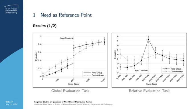 Global Evaluation Task
– Weibul estimation (reference points at 0 and 1000 units)
– Sharp increase (approximately 35 percentage points), convex below the threshold, concave above
– Evaluations below the threshold (excluding 0 units) significantly lower in the Need Group (Welch tests)
– Evaluations above the threshold (excluding 1600, 1800, and 2000 units) significantly higher in the Need Group (Welch tests)

Relative Evaluation Task
– Comparisons in the Control Group fluctuate around 3 to 4 points
– Evaluations below the threshold (excluding 600 and 800 units) significantly lower in the Need Group (Welch tests)
– Evaluations at the threshold significantly higher in the Need Group (Welch tests)