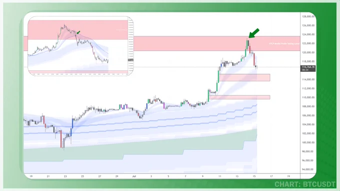 Quantum Convergence System by ChartUnion
Exit Plan Strategies
Crypto Trading
Bitcoin BTC
Bear Market Accumulation Ribbon (BMAR)
Bull Bear Market Ribbon (BBMR)
Mid Market Accumulation Ribbon (MMAR)
Short Term Trend Indicator

