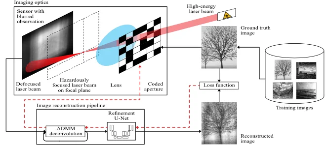 Laser Protection via Jointly Learned Defocus and Image Reconstruction