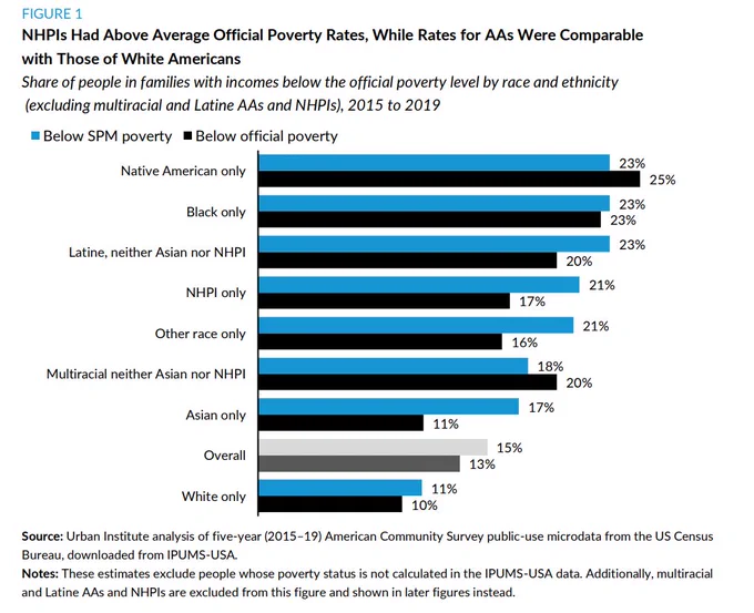 Figure 1 shows that NHPIs Had Above Average Official Poverty Rates, While Rates for AAs Were Comparable with Those of White Americans. Displayed is the Share of people in families with incomes below the official poverty level by race and ethnicity (excluding multiracial and Latine AAs and NHPIs), 2015 to 2019.