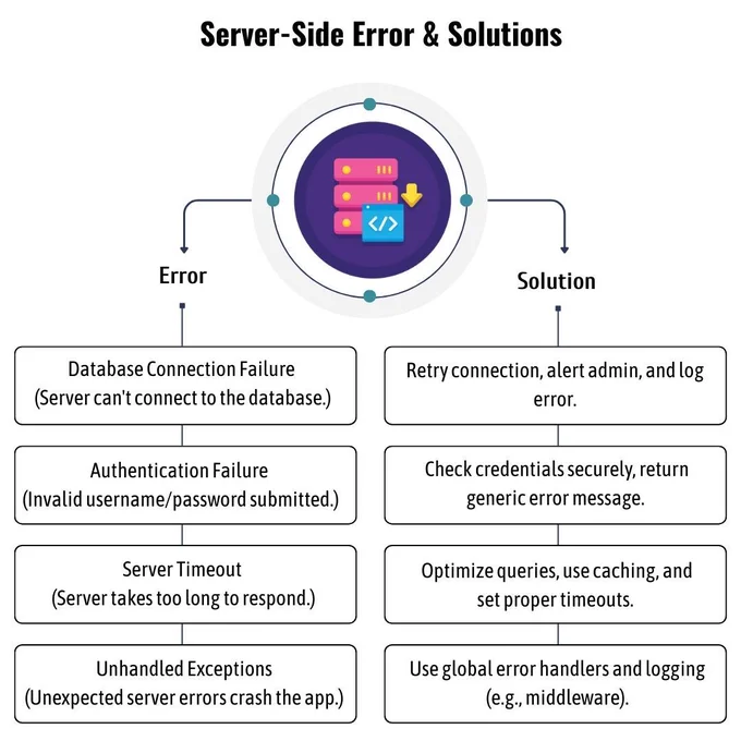 This infographic by PC Doctors NET highlights 4 common server-side errors—database connection failures, authentication issues, server timeouts, and unhandled exceptions—and provides actionable solutions to fix them. Learn how to protect your backend and ensure uptime. Visit pcdoctorsnet.com or call  1 (346) 355-6002 for expert server-side optimization.