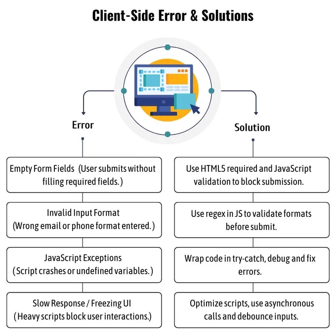 This infographic by PC Doctors NET highlights 4 common client-side errors—empty form fields, invalid input formats, JavaScript exceptions, and slow UI—and provides actionable solutions to fix them. Learn how to improve frontend performance and user experience. Visit pcdoctorsnet.com or call  1 (346) 355-6002 for expert frontend optimization.