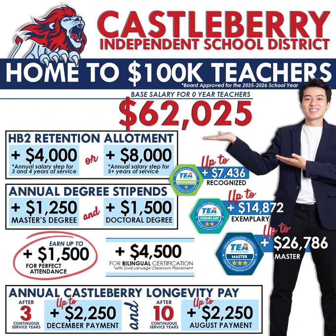 Castleberry Independent School District promotional graphic for the 2025–2026 school year highlighting teacher compensation. Large text reads "HOME TO $100K TEACHERS" with a starting base salary of $62,025 for 0-year teachers.

Key incentives shown include:

HB2 Retention Allotment:  $4,000 for 3–4 years of service or  $8,000 for 5  years.

Annual Degree Stipends:  $1,250 for a master’s degree and  $1,500 for a doctoral degree.

Up to $1,500 for perfect attendance.

 $4,500 for bilingual certification with dual language placement.

Performance Incentives: Up to $7,436 (Recognized), $14,872 (Exemplary), and $26,786 (Master).

Annual Longevity Pay: After 3 years, up to $2,250 (December); after 10 years, up to $2,250 (August).

The graphic features a smiling person in business attire pointing toward the salary and benefits, with bold colors and Castleberry ISD’s lion mascot at the top.