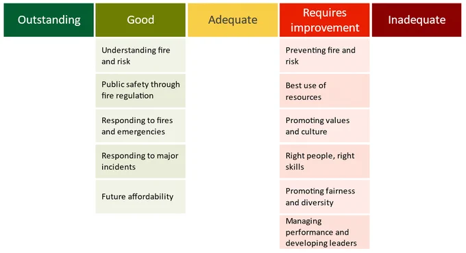 Grades table showing the fire service's performance in each area of our inspection, from 'outstanding' to 'inadequate'. Under green for 'good' are understanding fire and risk, public safety through fire regulation, responding to fires and emergencies, responding to major incidents, and future affordability. Under red for 'requires' improvement are preventing fire and risk, best use of resources, promoting values and culture, right people, right skills, promoting fairness and diversity, and managing performance and developing leaders.