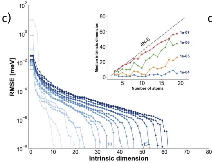 Intrinsic dimension and the corresponding approximation error for the HOMO-LUMO gap.