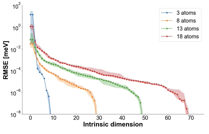 Variability of the relationship between number of intrinsic
dimensions and the resulting accuracy over several molecules of the
same number of atoms.