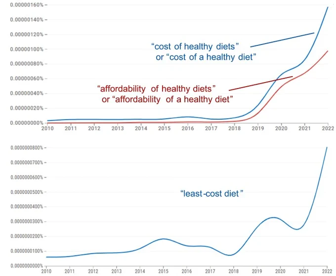 Screenshot of figure showing Google Ngrams data on frequency   of word use referencing least-cost healthy diets in English language reports and books 