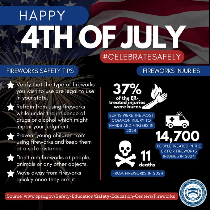 Text reads: Happy 4th of July #CelebrateSafely with safety tips and fireworks injury stats from 2024.
