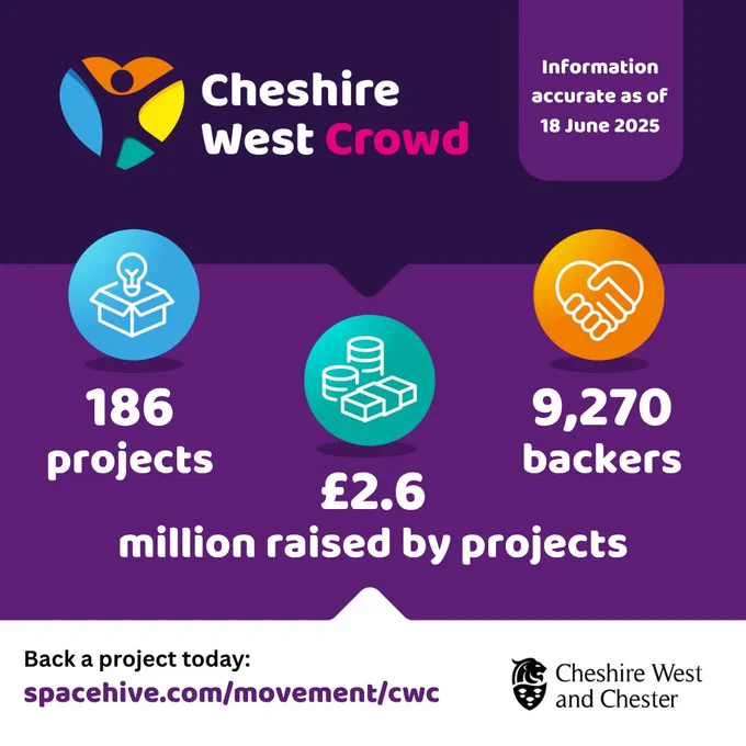 A colourful graphic promoting fund-raising on Cheshire West Crowd