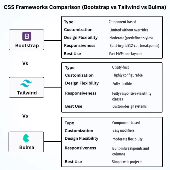This infographic by PC Doctors NET compares three popular CSS frameworks—Bootstrap, Tailwind CSS, and Bulma—across five key categories: type, customization, design flexibility, responsiveness, and best use cases. Whether you're building a custom UI, a rapid MVP, or a lightweight portfolio, this guide helps you choose the right tool for the job. Visit pcdoctorsnet.com or call  1 (346) 355-6002 to build responsive, scalable front-ends with the right CSS foundation.