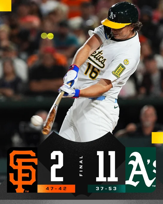 Final Score Graphic, 7/4/2025
Final: Giants 2 (47-42), Athletics 11 (37-53)
Pictured: Nick Kurtz barrels a three-run homer. He’s wearing a white home Athletics uniform with green lettering and a green and yellow helmet.