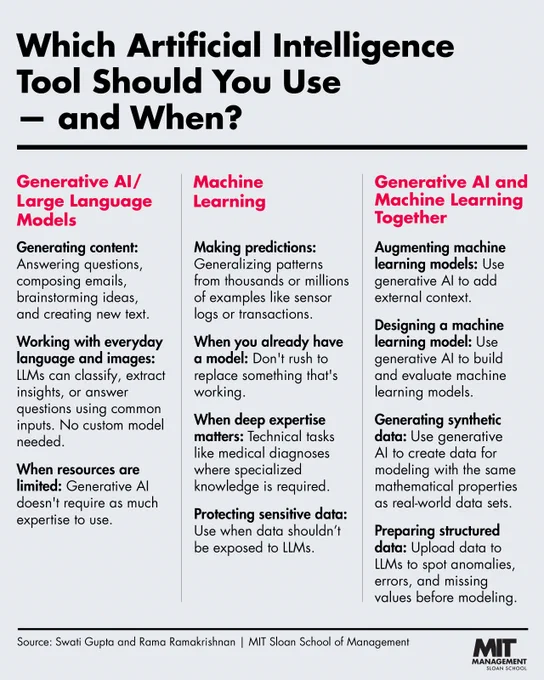 An educational infographic titled "Which Artificial Intelligence Tool Should You Use – and When?" It discusses the distinctions between generative AI, focusing on language and ideas, and machine learning, which focuses on generalizing patterns. The bottom includes sources credited to Swati Gupta and Rama Ramakrishnan, and the MIT Sloan School of Management logo.