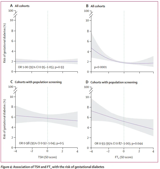 Analyses were performed in panels A and B in 22 cohorts, as 3 cohorts were only used in secondary analyses on insulin and glucose, and in panels C and D in the populations that used universal screening for gestational diabetes (9 cohorts), either as part of cohort design or following national guidelines. TSH=thyroid-stimulating hormone. FT4=free T4.