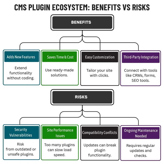 This infographic by PC Doctors NET explores the benefits and risks of the CMS plugin ecosystem. While plugins add features, save time, and enable third-party integrations, they can also introduce security flaws, performance issues, and compatibility conflicts. Learn how to manage plugins wisely and keep your CMS secure and scalable. Visit pcdoctorsnet.com or call  1 (346) 355-6002 for expert CMS plugin management and optimization services.