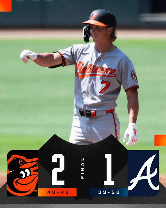 Final score: Baltimore Orioles 2, Atlanta Braves 1
Team records: Orioles 40-49, Braves 39-50
Pictured: Jackson Holliday stands on first base after his 4th hit of the game. He wears a gray Baltimore road uniform with orange script lettering and black and orange batting helmet.