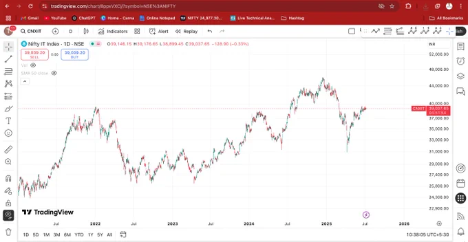 #ElliottWaveTheory in its exactness. 

#CNXIT #NiftyIT #ElliottWaveAnalysis #ElliottWaveCounts #IndianStockMarket #Investing #TechnicalAnalysis