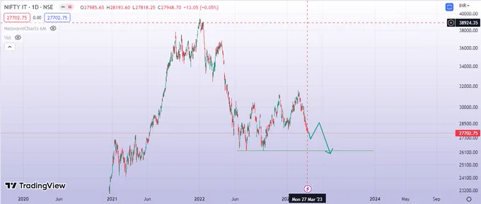 #ElliottWaveTheory in its exactness. 

#CNXIT #NiftyIT #ElliottWaveAnalysis #ElliottWaveCounts #IndianStockMarket #Investing #TechnicalAnalysis