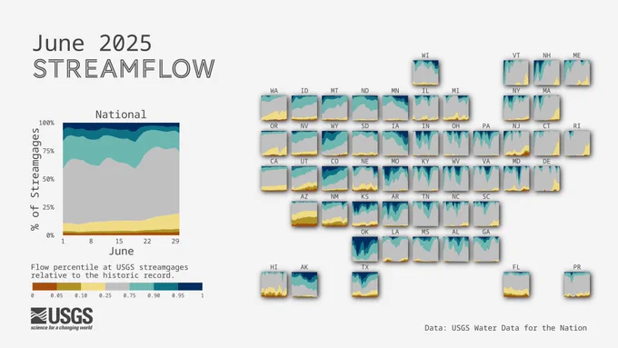 A tile map of the U.S. showing streamgages by flow levels through the month of June 2025. For each state, an area chart shows the proportion of streamgages in wet, normal, or dry conditions. Streamflow conditions are quantified using percentiles comparing the past month’s flow levels to the historic record for each streamgage. During the month of June, dry conditions expanded across parts of the West, Southwest, and Mid-Atlantic, while wet conditions persisted across much of the central U.S. and Midwest. 