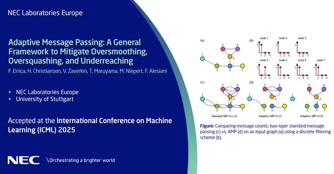 Our latest research presents a framework that enhances deep #graphnetworks by optimizing message depth and filtering, effectively modeling long-range interactions while overcoming limitations like oversmoothing and underreaching. Learn how: https://neclab.eu/research-groups/system-platform-for-iot-and-ai/intelligent-software-system/publications#publications-2141. #NECLabs #ML 
