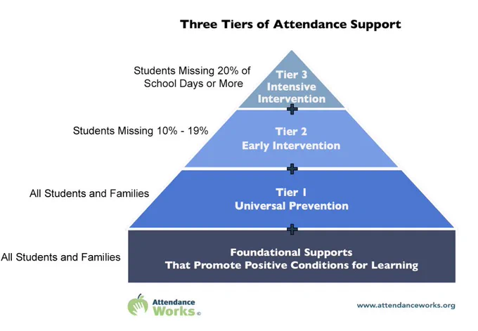Screenshot of an infographic in the linked PDF, which depicts a pyramid illustrating increasing tiers of attendance support. The bottom of the pyramid is "Foundational Supports," for all students and families.