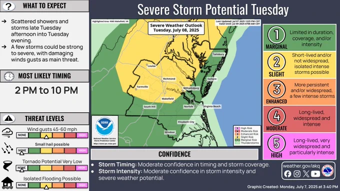 The image shows northwestern portions of the area highlighted in a Slight Risk (2 out of 5) for severe thunderstorms tomorrow. Much of the remainder of the area is highlighted in a Marginal Risk ( 1 out of 5). Scattered thunderstorms are expected, with a few storms potentially becoming severe. Damaging wind gusts (45 to 60 mph) and heavy rain are the main threats. The most likely timing is 2 PM to 10 PM.