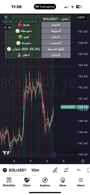 📉 قراءة لحظية دقيقة من

‏🌀 VipPro Realtime 🌀
على عملة SOL/USDT – فريم 10 دقائق

⸻
🔍 تفاصيل التحليل اللحظي ل ‪$sol‬ :

• 🔻 الاتجاه: هابط – تحذير من الدخول العشوائي
• 💧 السيولة: متوسطة – لا تكفي لتحريك السعر بقوة
• ⚡ الزخم: مرتفع – لكنه مؤقت حتى الآن
• 🔄 التذبذب: متوسط – مناسب للمراقبة
‏• 📊 RSI: في منطقة التوازن (65.95)
• ⏳ الإشارة: لا توجد فرصة مؤكدة حاليًا – ننتظر اكتمالها

⸻
📌 ما الرسالة من هذه القراءة؟

رغم الزخم الإيجابي الظاهر، إلا أن المؤشر يحذر من التسرع، بسبب:

• الاتجاه العام لا يزال هابطًا
• السيولة الحالية غير كافية لتأكيد الصعود
• الأفضلية الآن: الانتظار بذكاء حتى تكتمل الإشارة

✅ تم وضع أمر شراء معلق، بانتظار دخول السيولة – وهذا هو الأسلوب السليم.

⸻
‏🎯 VipPro Realtime ليس مجرد مؤشر…
بل مساعد ذكي لحمايتك من قرارات متسرعة أثناء لحظات الخداع في السوق.

‏‪#Solana‬
‏‪#SOLUSDT‬
‏‪#RealtimeSignals‬
‏‪#VipPro‬
‏‪#CryptoTools‬
‏‪#Scalping‬
‏‪#SmartTrading‬
‏‪#CryptoTrading‬
‏‪#TechnicalAnalysis‬
‏‪#Altcoins‬
‏‪#CryptoCommunity‬
‏‪#MEXC‬