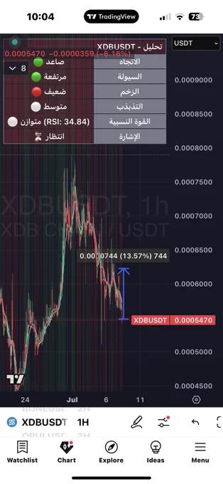 ✅ أول يوم تجارب حيّة على مؤشر

‏🌀 VipPro Realtime 🌀
نتائج مذهلة على عدة عملات… وعلى فريمات مختلفة!

⸻
📅 التاريخ: 7 يوليو
🧪 الهدف: اختبار الأداء على الفريمات المختلفة، ورصد الإشارات الكاذبة بدقة

⸻
💥 أبرز الصفقات المنفّذة:

‏• ✅ XLM/USDT
‏• ✅ UOS/USDT
‏• ✅ PENDLE/USDT
‏• ✅ PHA/USDT
‏• ✅ KAVA/USDT
‏• ✅ CYBER/USDT
‏• ✅ FIS/USD (مرتين)
‏• ✅ CELO/USDT
‏• ✅ KERNEL/USD

🔁 الدخول والخروج تم أوتوماتيكياً ببعض الصفقات عبر إشارات المؤشر اللحظية
📊 النتيجة:
نسبة نجاح عالية، وتحقق Take Profit في معظمها – والبقية في الطريق.

⸻
🧠 ماذا أثبت المؤشر؟

• تصفية دقيقة للإشارات الكاذبة
• كفاءة عالية على الفريمات القصيرة والمتوسطة
• تحليل لحظي لحالة السوق دون تعقيد أو تأخير

🎯 والأهم:
كل شيء موثّق… وكل صفقة مدروسة… والنتائج تتحدث عن نفسها.

‏#CryptoTools
‏#TradingIndicators
‏#RealtimeSignals
‏#Altcoins
‏#Scalping
‏#SmartTrading
‏#TechnicalAnalysis
‏#CryptoCommunity
‏#CryptoTrading
‏#MEXC
‏#VIPPRO
‏#CryptoEducation