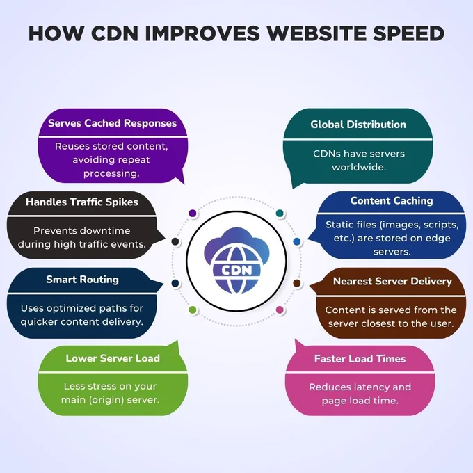 This infographic by PC Doctors NET explains how a Content Delivery Network (CDN) improves website speed through global distribution, caching, smart routing, and traffic management. Learn how CDNs reduce latency, improve SEO, and handle high traffic loads. Visit pcdoctorsnet.com or call  1 (346) 355-6002 to optimize your website performance with expert CDN integration.