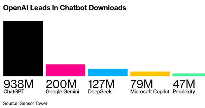 A graph showing ChatBot downloads. 
ChatGPT: 938 million 
Google Gemini: 200 million 
DeepSeek: 127 million 
Microsoft Copilot: 79 million 
Perplexity: 47 million 

from Sensor Tower data