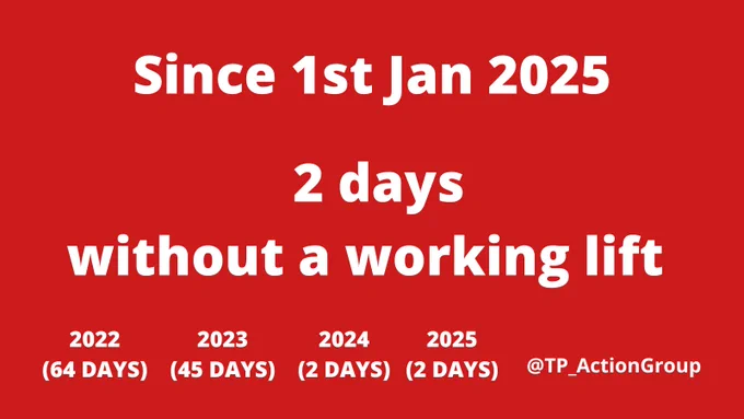 Since first of January 2025, 2 days without a working lift. 2022 - 64 days. 2023 - 45 days. 2024 - 2 days. 2025 - 2 days.