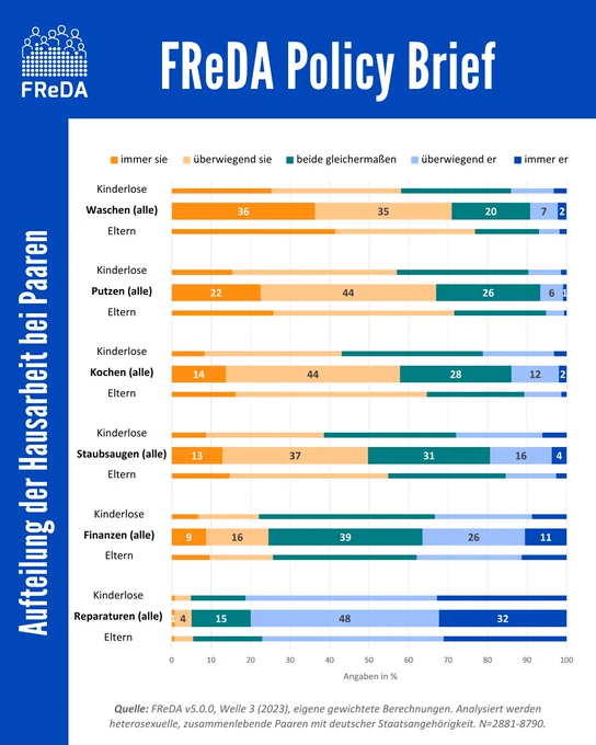 Infografik mit dem Titel „FReDA Policy Brief: Aufteilung der Hausarbeit bei Paaren“. Die Grafik zeigt Balkendiagramme zur Verteilung verschiedener Haushaltstätigkeiten bei heterosexuellen Paaren in Deutschland, aufgeteilt nach kinderlosen Paaren und Eltern. Untersucht werden die Aufgaben Waschen, Putzen, Kochen, Staubsaugen, Finanzen und Reparaturen.

Die Aufgabenverteilung wird in fünf Kategorien unterteilt:

„immer sie“ (orange),

„überwiegend sie“ (hellorange),

„beide gleichermaßen“ (grün),

„überwiegend er“ (hellblau),

„immer er“ (dunkelblau).

Ergebnisse zeigen u. a.:

Frauen übernehmen deutlich häufiger das Waschen, Putzen und Kochen – besonders bei Eltern.

Männer übernehmen häufiger Reparaturen und seltener regelmäßig anfallende Arbeiten.

Finanzen werden häufiger gemeinsam geregelt, mit einem leichten Übergewicht bei den Männern.

Quelle: FReDA v5.0.0, Welle 3 (2023), Analyse heterosexueller, zusammenlebender Paare mit deutscher Staatsangehörigkeit. N=2881–8790.