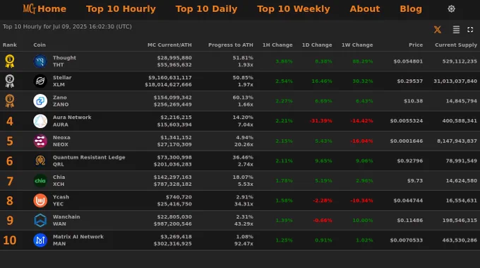 Top 10 Hourly Market Cap Gainers - Jul 09, 2025 16:02