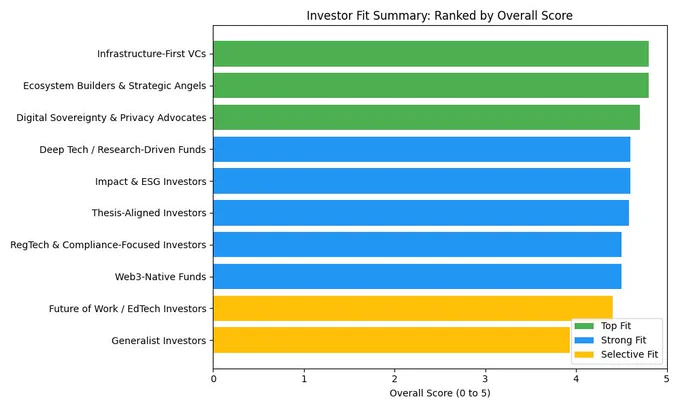 WebBadge Investor Fit Summary: Ranked by Overall Score