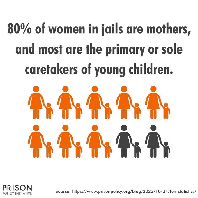 Infographic that says: 
80% of women in jails are mothers, and most are the primary or sole caretakers of young children.
Source: https://www.prisonpolicy.org/blog/2023/10/24/ten-statistics/