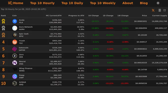 Top 10 Hourly Market Cap Gainers - Jul 09, 2025 20:02