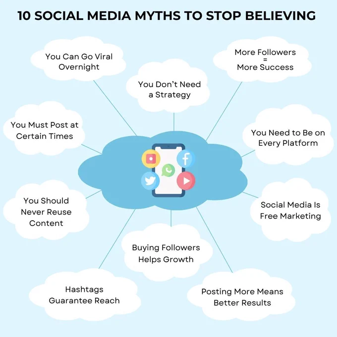 This infographic by PC Doctors NET debunks 10 common social media myths—from the illusion of free marketing to the false promise of follower counts. Learn what really drives engagement, reach, and ROI in today’s digital landscape. Visit pcdoctorsnet.com or call  1 (346) 355-6002 to build a smarter social strategy.