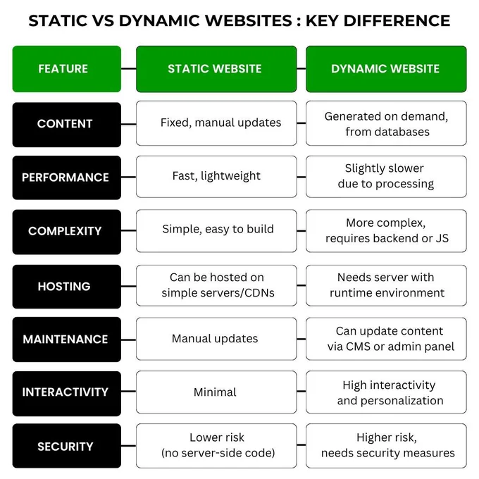 This infographic by PC Doctors NET compares static and dynamic websites across seven key parameters: content, performance, complexity, hosting, maintenance, interactivity, and security. Learn which approach fits your business goals and how to build a site that delivers results. Visit pcdoctorsnet.com or call  1 (346) 355-6002 for expert web development services.