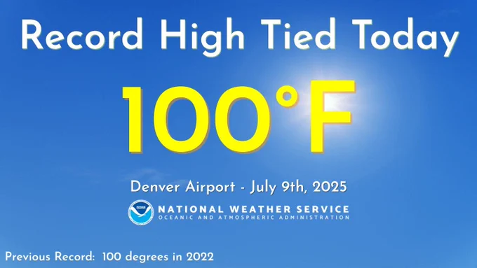 Denver International Airport has recorded a high temperature of 100 degrees, which ties the record high previously set in 2022