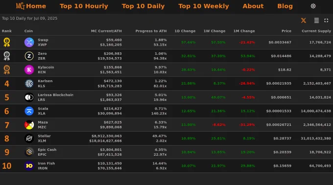 Top 10 Daily Market Cap Gainers - Jul 09, 2025